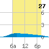 Stouts Pass tide chart for Saturday, June 27, 2026