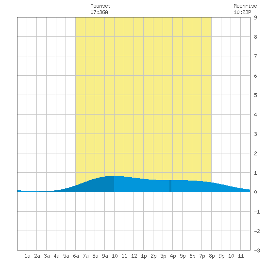 Stouts Pass tide chart for Tuesday, June 2, 2026