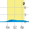 Stouts Pass tide chart for Tuesday, June 2, 2026