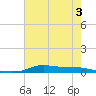 Stouts Pass tide chart for Wednesday, June 3, 2026