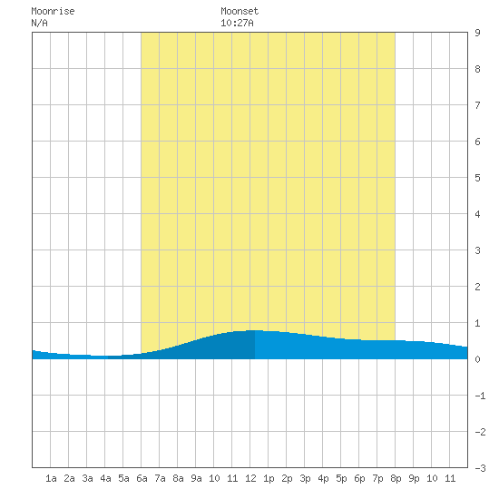 Stouts Pass tide chart for Friday, June 5, 2026