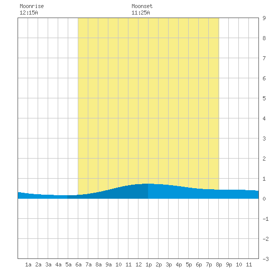 Stouts Pass tide chart for Saturday, June 6, 2026