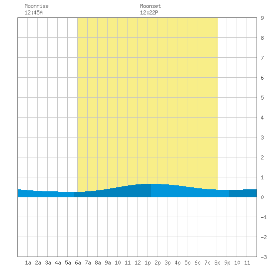 Stouts Pass tide chart for Sunday, June 7, 2026