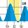 Stratford tide chart for Sunday, January 10, 2021