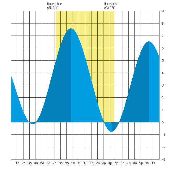 Stratford tide chart for Monday, January 11, 2021