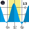 Stratford tide chart for Wednesday, January 13, 2021