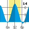 Stratford tide chart for Thursday, January 14, 2021