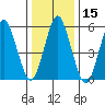 Stratford tide chart for Friday, January 15, 2021