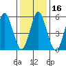 Stratford tide chart for Saturday, January 16, 2021