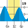 Stratford tide chart for Tuesday, January 19, 2021