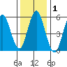 Stratford tide chart for Friday, January 1, 2021