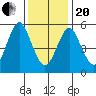 Stratford tide chart for Wednesday, January 20, 2021