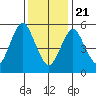 Stratford tide chart for Thursday, January 21, 2021