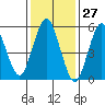 Stratford tide chart for Wednesday, January 27, 2021