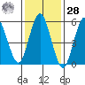 Stratford tide chart for Thursday, January 28, 2021