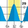 Stratford tide chart for Friday, January 29, 2021
