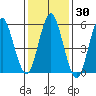 Stratford tide chart for Saturday, January 30, 2021