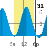 Stratford tide chart for Sunday, January 31, 2021