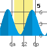 Stratford tide chart for Tuesday, January 5, 2021