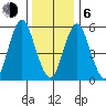 Stratford tide chart for Wednesday, January 6, 2021