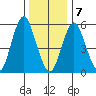 Stratford tide chart for Thursday, January 7, 2021