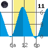 Stratford tide chart for Thursday, February 11, 2021