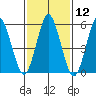 Stratford tide chart for Friday, February 12, 2021
