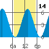Stratford tide chart for Sunday, February 14, 2021