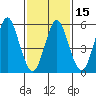 Stratford tide chart for Monday, February 15, 2021