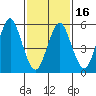 Stratford tide chart for Tuesday, February 16, 2021