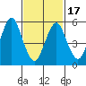 Stratford tide chart for Wednesday, February 17, 2021