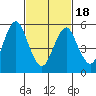 Stratford tide chart for Thursday, February 18, 2021