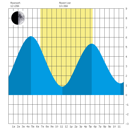 Stratford tide chart for Friday, February 19, 2021