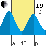 Stratford tide chart for Friday, February 19, 2021