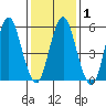 Stratford tide chart for Monday, February 1, 2021