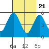 Stratford tide chart for Sunday, February 21, 2021