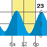 Stratford tide chart for Tuesday, February 23, 2021