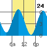 Stratford tide chart for Wednesday, February 24, 2021