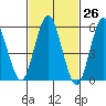 Stratford tide chart for Friday, February 26, 2021