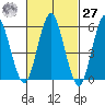 Stratford tide chart for Saturday, February 27, 2021