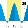 Stratford tide chart for Sunday, February 28, 2021