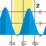 Stratford tide chart for Tuesday, February 2, 2021