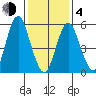 Stratford tide chart for Thursday, February 4, 2021