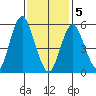 Stratford tide chart for Friday, February 5, 2021