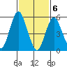 Stratford tide chart for Saturday, February 6, 2021