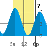 Stratford tide chart for Sunday, February 7, 2021