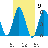 Stratford tide chart for Tuesday, February 9, 2021