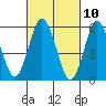 Stratford tide chart for Wednesday, March 10, 2021