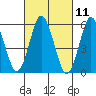 Stratford tide chart for Thursday, March 11, 2021