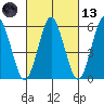 Stratford tide chart for Saturday, March 13, 2021